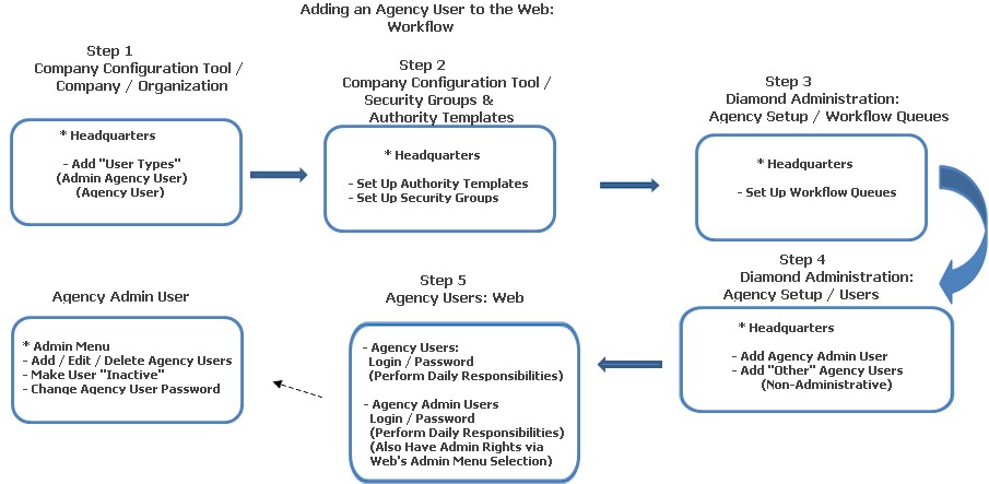 Company Structure & Work-Flow