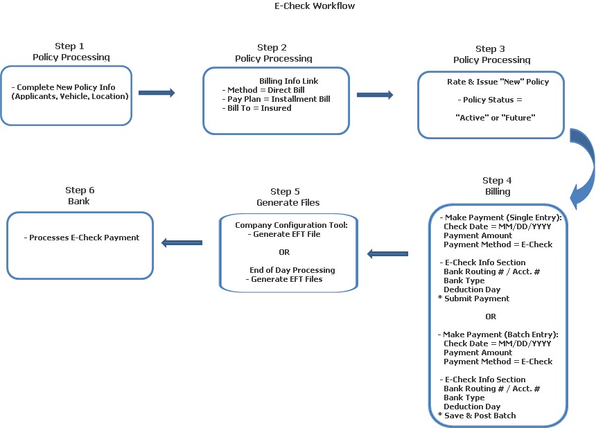 The five ways to confirm payments