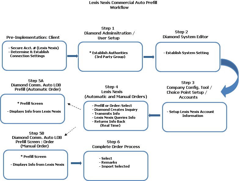 Lexis_Nexis_Commercial_Auto_Prefill_Wkflw.jpg