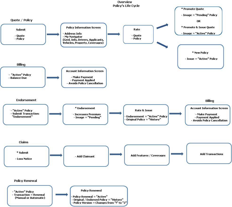 ReProject Life Insurance Policy Audit